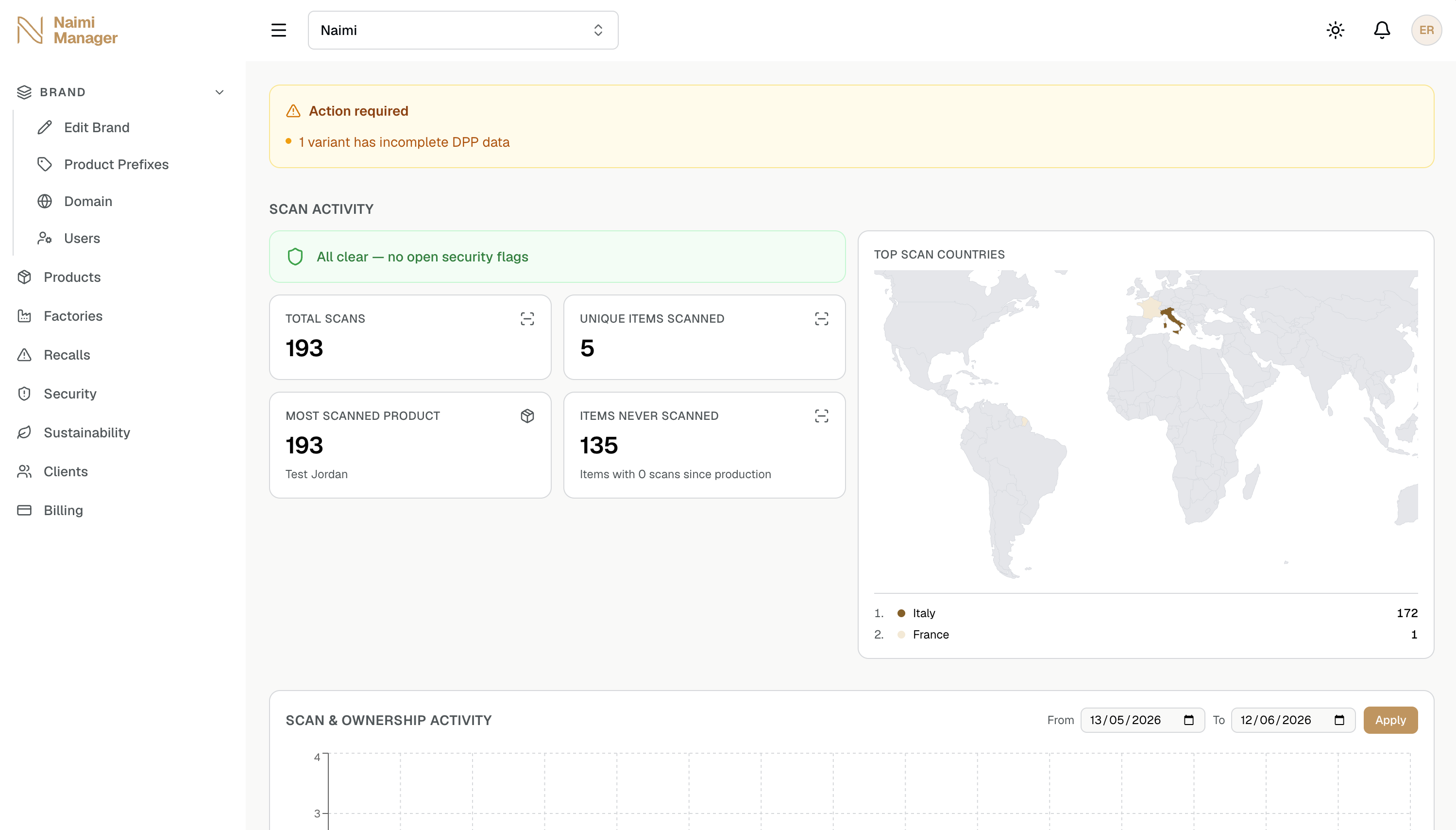 Naimi Manager dashboard: scan activity, top scan countries, completeness alerts